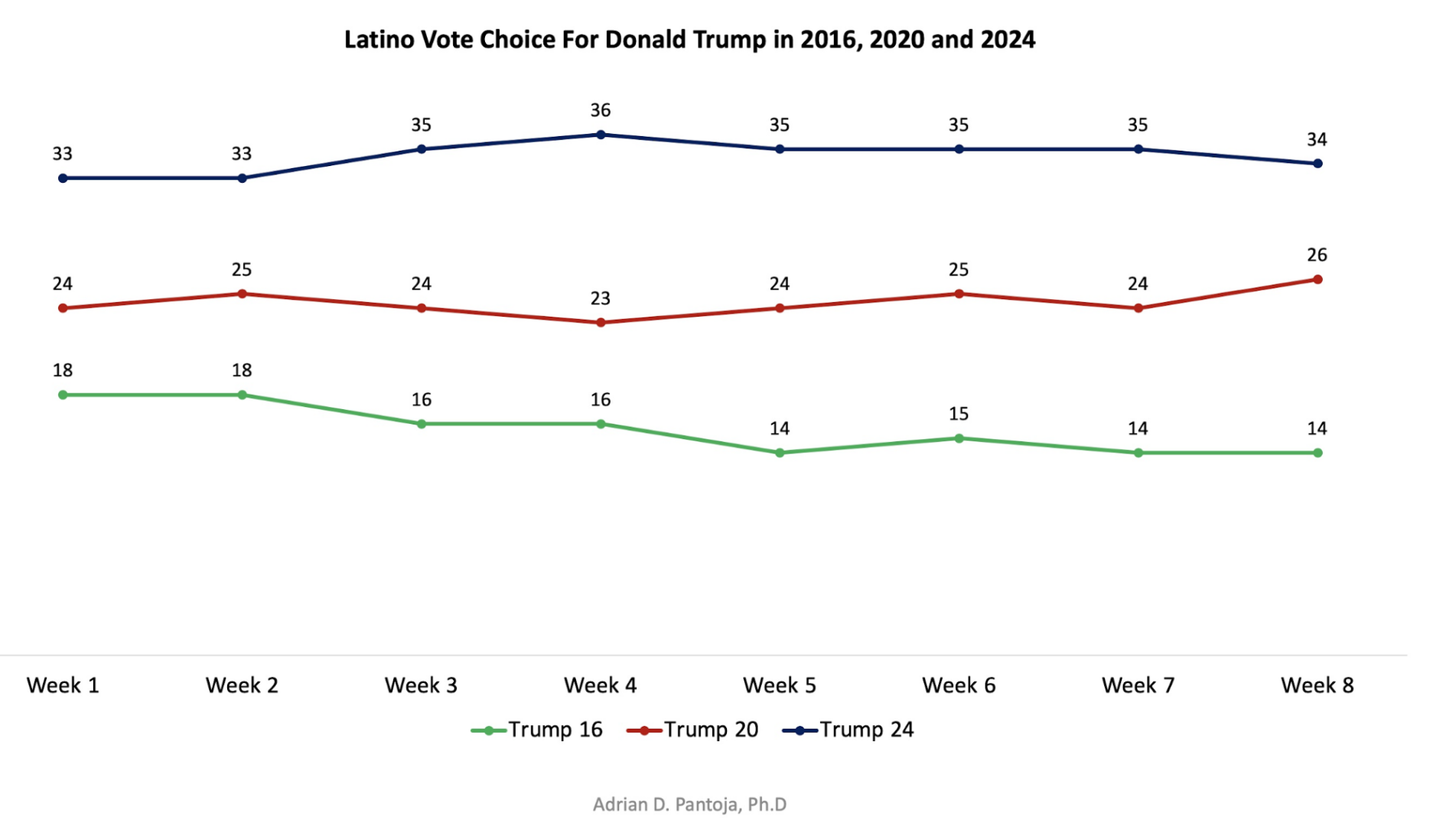 Latino vote chart